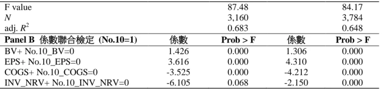 表 13    銷貨成本資訊之價值攸關性結果_每股其他相關費損分類  (續) 