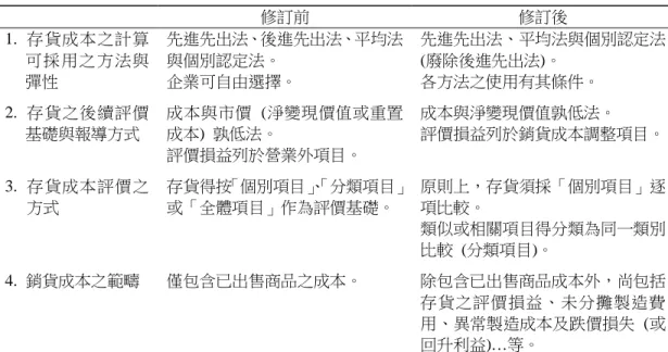 表 1  財會第十號準則公報存貨會計處理準則修訂前後差異比較  修訂前  修訂後  1.  存貨成本之計算 可採用之方法與 彈性  先進先出法、後進先出法、平均法與個別認定法。 企業可自由選擇。  先進先出法、平均法與個別認定法(廢除後進先出法)。 各方法之使用有其條件。  2