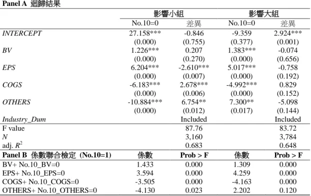 表 5    銷貨成本資訊之價值攸關性結果_每股其他相關費損分類  it ititititititDumIndustryOTHERSCOGSEPSBVNoPRICEκddddd++++++×+= ∑ _              )()10.1(01234        (1)  Panel A  迴歸結果  影響小組  影響大組  No.10=0  差異  No.10=0  差異  INTERCEPT  27.158***  -0.846  -9.359  2.924***  (0.000)  (0.75