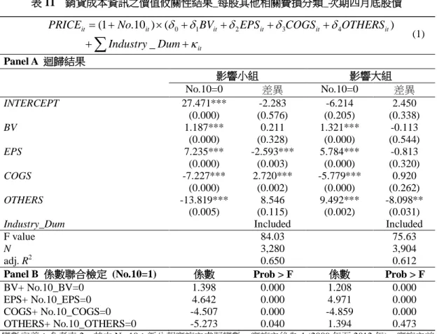 表 11    銷貨成本資訊之價值攸關性結果_每股其他相關費損分類_次期四月底股價  it ititititititDumIndustryOTHERSCOGSEPSBVNoPRICEκddddd++++++×+= ∑ _              )()10.1(01234       (1)  Panel A  迴歸結果  影響小組  影響大組  No.10=0  差異  No.10=0  差異  INTERCEPT  27.471***  -2.283  -6.214  2.450  (0.000)  