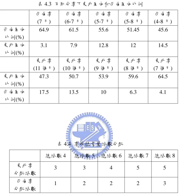 表 4.3  不同分季下東北風向和西南風向比例  西南季  (7 月)  西南季 (6-7 月)  西南季 (5-7 月)  西南季 (5-8 月)  西南季 (4-8 月)  西南風向 比例(%)  64.9  61.5  55.6 51.45 45.6  東北風向 比例(%)  3.1  7.9 12.8 12 14.5  東北季  (11 個月)  東北季  (10 個月)  東北季  (9 個月)  東北季  (8 個月)  東北季  (7 個月)  東北風向 比例(%)  47.3 50.7 53
