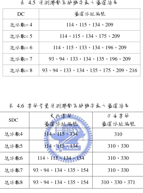 表 4.5 偵測潛勢區域機率最大優選結果  DC  優選站址編號  總站數= 4  114、115、134、209  總站數= 5  114、115、134、175、209  總站數= 6  114、115、133、134、196、209  總站數= 7  93、94、133、134、135、196、209  總站數= 8  93、94、133、134、135、175、209、216  表 4.6 季節考量偵測潛勢區域機率最大優選結果  SDC  東北季節  優選站址編號  西南季節  優選站址編號  總站