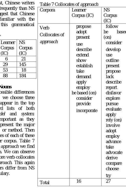 Table 6 The Use of “using”  