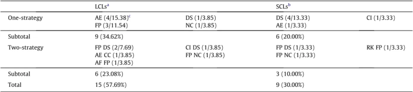 Table 8 shows the strategy sequences in LCLs and SCLs. It can be observed that most of the common strategy sequences consist of interactive strategies SR and TR in cycles, but they occur only in SCLs