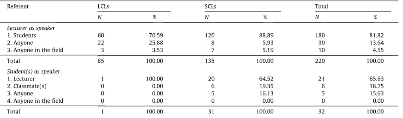 Table 11 shows the referents of you in lecture closings. In most occurrences, the lecturer uses you to address the students (81.82%)