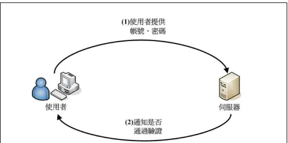 圖 2-4：單向驗證  資料來源：[25]  2.雙向驗證(Mutual Authentication)  雙向驗證主要是用來改善單向驗證的缺點，當使用者提供帳號與密碼給伺服器，伺 服器亦提供帳號、密碼給使用者，讓雙方可以相互驗證對方的身份，如圖 2-5 所示。不 過，在雙向驗證的機制中，使用者與伺服器必須妥善維護對方的驗證資料，若使用者的 驗證資料遭到攻擊者竊聽，攻擊者便可假冒使用者的身份登入伺服器；若伺服器的驗證 資料不慎洩漏，攻擊者便可利用這一份資料，偽裝成一部合法的伺服器，欺騙使用者。  圖 2-5