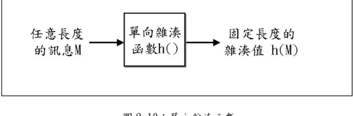 圖 2-10：單向雜湊函數  資料來源：[22]  目前常見的單向雜湊函數有麻省理工學院 R.Rivest 教授設計的 MD5 雜湊函數，以 及美國國家標準科技局(NIST)的 SHA-1、SHA-256、SHA-384、SHA-512 等[22]。  2.5  Diffie-Hellman 公開金鑰交換演算法  1976 年，美國兩位學者 Diffie 與 Hellman[8]提出公開金鑰交換演算法，可以讓從 未見面過的雙方，取得彼此的共通金鑰，作為雙方未來通訊或是資料傳輸加密的鑰匙。 在進行金鑰交換通訊