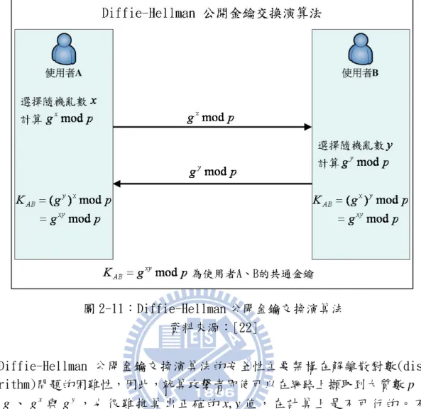 圖 2-11：Diffie-Hellman 公開金鑰交換演算法  資料來源：[22]  Diffie-Hellman 公開金鑰交換演算法的安全性主要架構在解離散對數(discrete  logarithm)問題的困難性，因此，就算攻擊者即使可以在網路上擷取到大質數 p 、 p 的 原 根 g 、 g 與x g ， 也 很 難 推 算 出 正 確 的y x, y 值 ， 在 計 算 上 是 不 可 行 的 。 不 過 ， Diffie-Hellman 公開金鑰交換演算法有著中間人攻擊的安全性問題，如圖 2-1