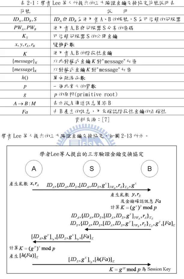 表 2-1：學者 Lee 等人所提出的三方驗證金鑰交換協定符號說明表  符號  說    明  SIDID A , B , ID A 與 ID B 為使用者 A、B 的帳號，S 為可信賴的伺服器 BAPWPW , 使用者 A,B 與伺服器 S 分享的密碼  K S 可信賴伺服器 S 的公開金鑰  BArryx,,, 隨機亂數  K   使用者 A,B 的階段性金鑰  message} K{ 以非對稱式金鑰 K 對"message"加密  message] K[ 以對稱式金鑰 K 對"