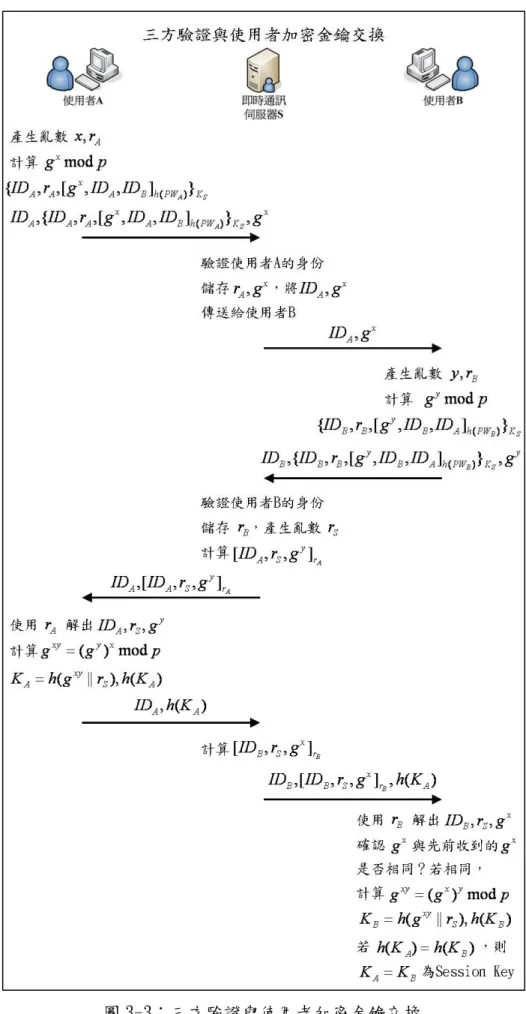 圖 3-3：三方驗證與使用者加密金鑰交換 