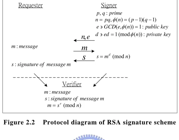 Figure 2.2  Protocol diagram of RSA signature scheme 