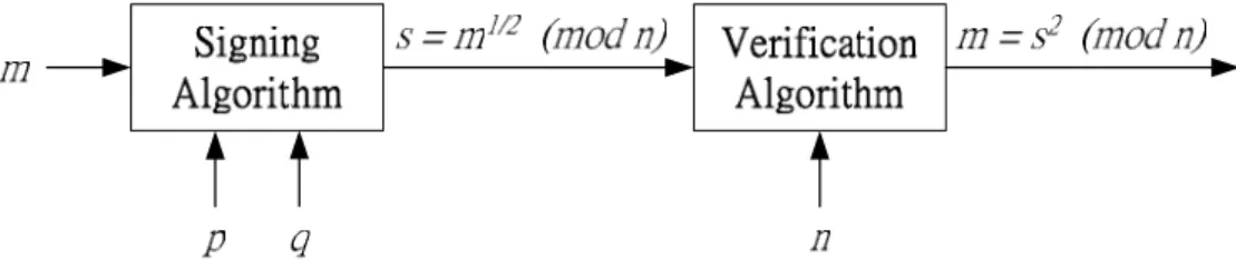 Figure 2.5    Block diagram of Rabin scheme 
