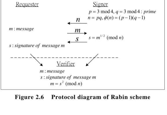 Figure 2.6    Protocol diagram of Rabin scheme 
