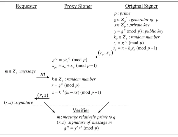 Figure 2.8  illustrates the protocol diagram of Mambo et al.’s proxy 