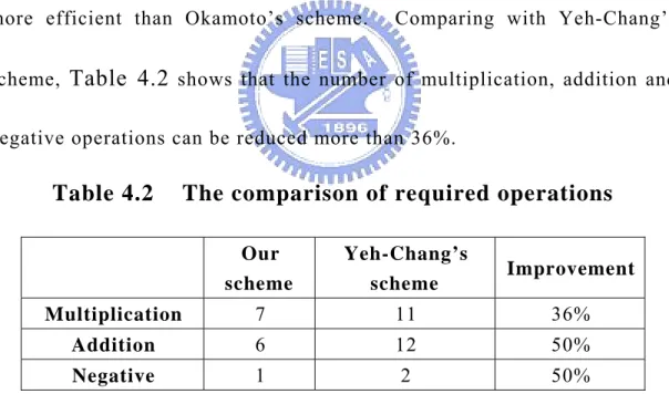 Table 4.2  The comparison of required operations 
