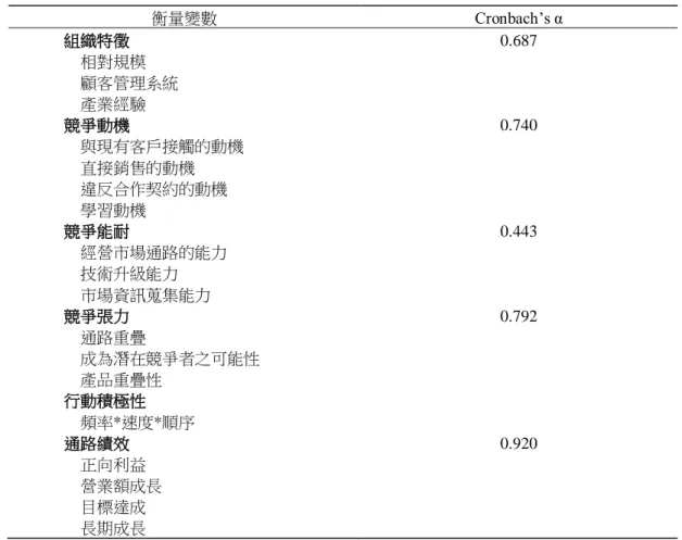 表 3    各相關變項信度分析結果  衡量變數  Cronbach’s α  組織特徵    0.687  相對規模  顧客管理系統  產業經驗  競爭動機  0.740  與現有客戶接觸的動機  直接銷售的動機  違反合作契約的動機  學習動機  競爭能耐    0.443  經營市場通路的能力  技術升級能力  市場資訊蒐集能力  競爭張力    0.792  通路重疊  成為潛在競爭者之可能性  產品重疊性  行動積極性  頻率*速度*順序  通路績效    0.920  正向利益  營業額成長  