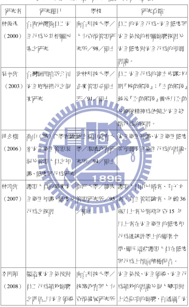 表 1-4  安全行為與績效研究一覽表  (本研究整理)  研究者  研究題目  學校  研究重點  林俊彥  （2000）  台電承攬商員工安全行為及其相關因 素之研究  南台科技大學／人力資源管理研 究所／98／碩士  員工的安全行為、安全態度與安全氣候的相關影響探討及安全態度對安全行為的預測 討論。  吳永欽   （2003）  台灣羅門哈斯公司安全旅程推行之個 案研究  雲林科技大學／企業管理系碩士班／91／碩士  員工安全行為的建立步驟：初 期『被動階段』；『主動階段』最後『互動階段』養成以互動 