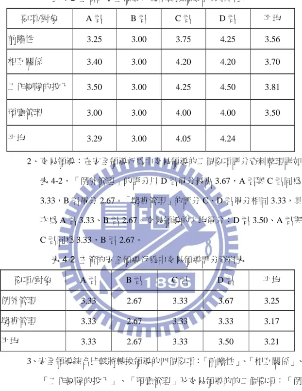 表 4-1  主管的安全領導行為中轉換領導評分資料表  要項/對象  A 君  B 君  C 君  D 君  帄均  前瞻性  3.25  3.00  3.75  4.25  3.56  相互關係    3.40  3.00  4.20  4.20  3.70  工作團隊的投入  3.50  3.00  4.25  4.50  3.81  預應管理  3.00  3.00  4.00  4.00  3.50  帄均  3.29  3.00  4.05  4.24  2、交易領導：在安全領導行為中交易領導的二