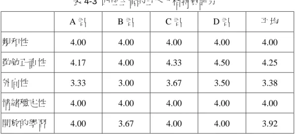 表 4-3  四位主管的五大人格特質評分        A 君  B 君  C 君  D 君  帄均  親和性  4.00  4.00  4.00  4.00  4.00  勤勉正直性  4.17  4.00  4.33  4.50  4.25  外向性  3.33  3.00  3.67  3.50  3.38  情緒穩定性  4.00  4.00  4.00  4.00  4.00  開放的學習  4.00  3.67  4.00  4.00  3.92  4.1.4  主管安全領導與安全績效的比較： 