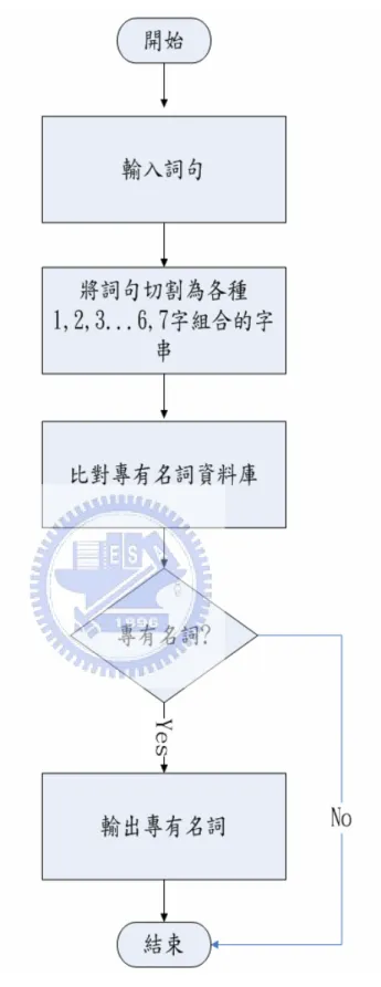 圖 4：專有名詞模組比對流程 