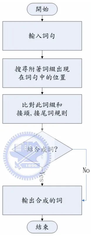 圖 6：詞綴、接頭、接尾詞比對流程  3.2.7.  節奏斷詞模組  節奏是音樂旋律中必備的條件，指語言上的停頓，也稱之為頓。而宋詞為長 短句，配合音樂依聲填詞，為了讓詞句吟詠時能有高低起伏、優美悅耳，填詞時 非常注重節奏。節奏約分為兩大類：聲律節奏與意義節奏。舉例來說，4 字句的詞 句，常切分為（2，2），或（1，3）[28]：  28