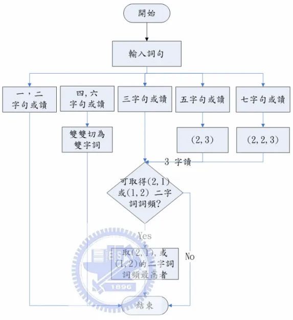圖 7：節奏斷詞模組流程 