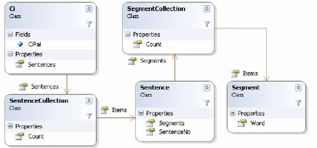 圖 14：Ci 物件模型類別圖（Class Diagram）  4.3.2.  宋詞斷詞器  為了進行斷詞測試，我們實作了宋詞斷詞器，可以讓使用者選擇要斷一或多 闕詞。參考圖 15，斷詞器左方為欲斷的詞之資訊，中間為斷完的結果，右方是每 一個句子正確識別出的詞彙數目、精確度與召回率。為了避免浪費大量人力進行 召回率與精確度的計算，只要將詞的正確斷法輸入到資料庫，斷詞器會自動比對 斷詞的結果，計算出召回率與精確度。  預設各斷詞模組的使用順序是根據規則自動決定，但系統設計上保留了彈 性，使用者也可以自行設定斷