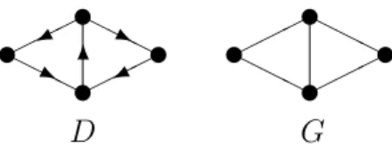 Figure 1.4: A digraph D and its underlying graph G.