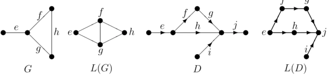 Figure 1.6: G and its line graph L(G); D and its line digraph L(D).