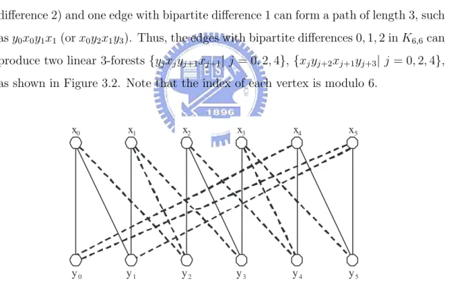 Figure 3.2: Two linear 3-forests in K 6,6 .