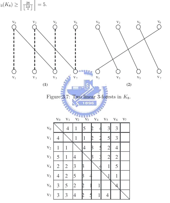 Figure 3.7: Two linear 3-forests in K 8 .