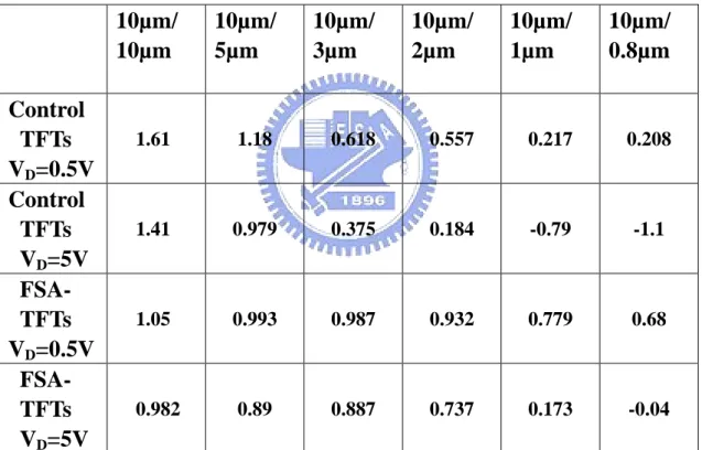Table 3-2 V TH  (V) roll off of control TFTs and FSA-TFTs (in-situ doped  gate, RTA 550°C 30-sec)