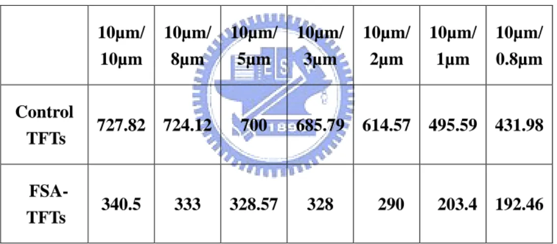 Table 3-3 Subthreshold swing (mV/dec) roll off of control TFTs and FSA  -TFTs (in-situ doped gate, RTA 550°C 30-sec) with V D =5 V