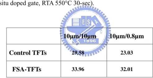 Table 3-4 Maximum mobility (cm 2 /V-s) of control TFTs and FSA-TFTs  (in-situ doped gate, RTA 550°C 30-sec)