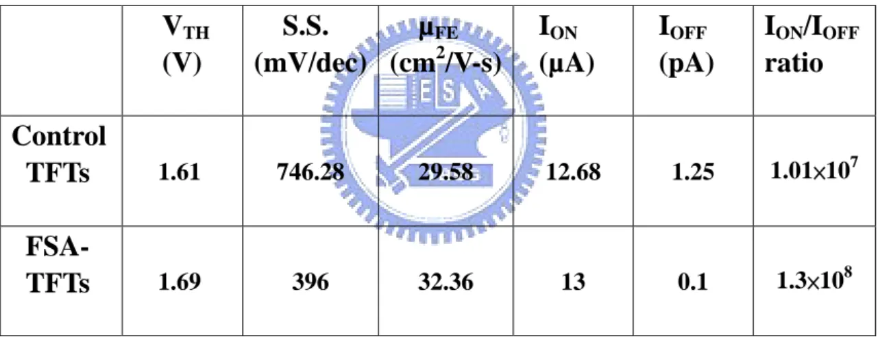 Table 3-5 Summary of parameters of control TFTs and FSA-TFTs (un-  doped gate, RTA 550°C 30-sec) with W/L=10 µm/10 µm and V D =0.5 V
