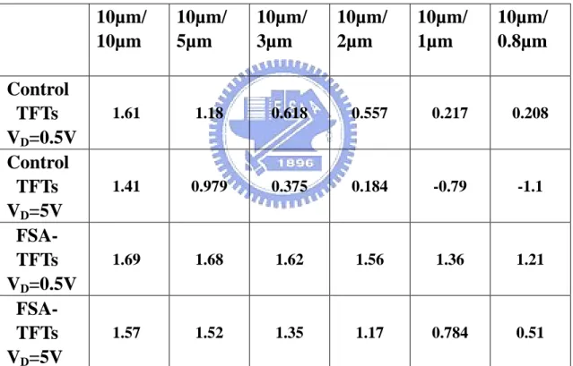Table 3-6 V TH  (V) roll off of control TFTs and FSA-TFTs (un-doped gate,  RTA 550°C 30-sec)