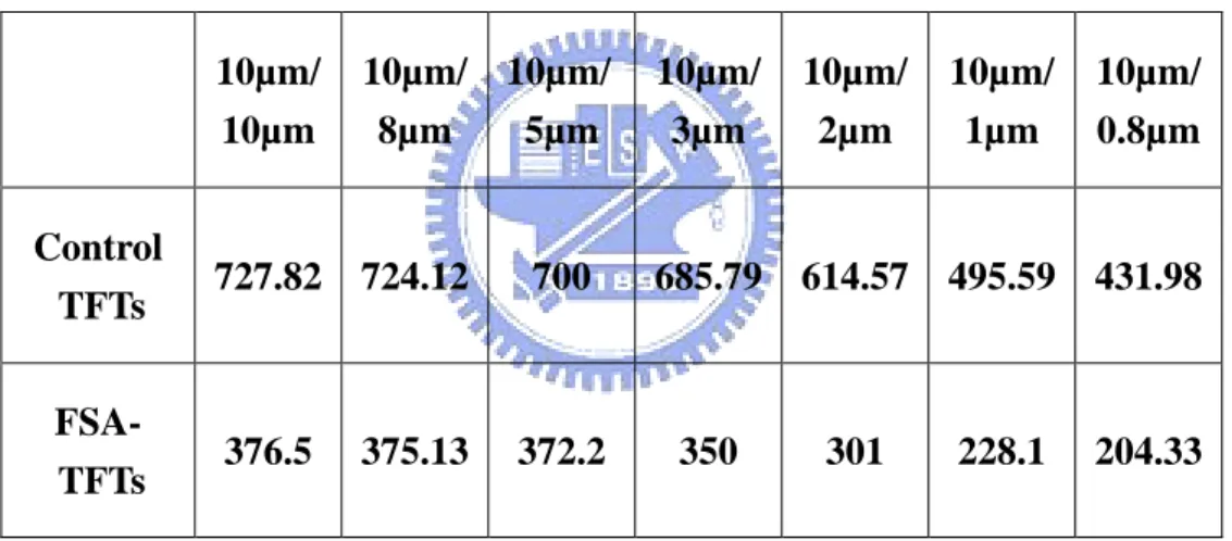 Table 3-7 Subthreshold swing (mV/dec) roll off of control TFTs and  FSA-TFTs (un-doped gate, RTA 550°C 30-sec) with V D =5 V