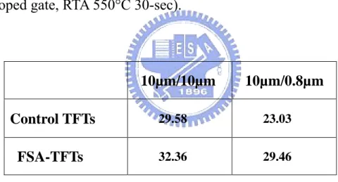 Table 3-8 Maximum mobility (cm 2 /V-s) of control TFTs and FSA-TFTs  (un-doped gate, RTA 550°C 30-sec)