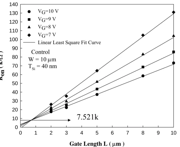 Fig. 3-3 Parasitic resistance Rp is extracted from the I D -V G  of control TFTs 