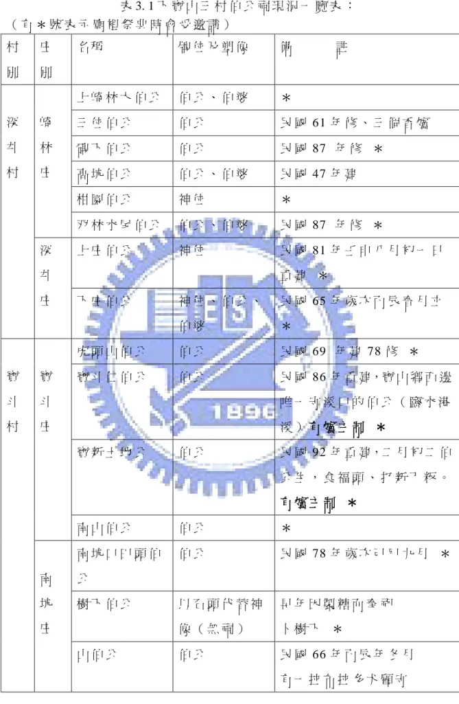 表 3. 1 下 寶 山 三 村 伯 公 祠 現 況 一 覽 表 ：   （ 有 ＊ 號 表 示 廟 裡 祭 典 時 會 受 邀 請 ）   村 別   庄 別   名 稱   牌 位 及 塑 像   備      註   深   井   村   崎  林  庄   上 崎 林 大 伯 公   伯 公 、 伯 婆   ＊  三 位 伯 公  伯 公   民 國 61 年 修 、 三 個 香 爐  碑 下 伯 公  伯 公  民 國 87  年 修   ＊   高 坑 伯 公   伯 公 、 伯 婆   民 