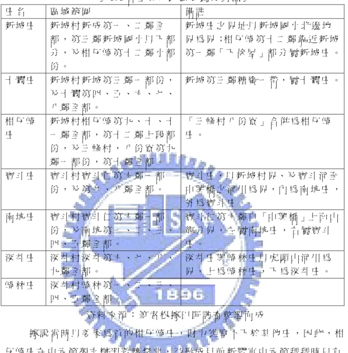 表 3. 3 各 庄 與 行 政 區 域 劃 分 對 照 表   庄 名   區 域 範 圍   備 註   新 城 庄   新 城 村 新 成 第 一 、 二 鄰 全 部 ， 第 三 鄰 新 城 國 小 以 下 部 分 ， 及 柑 仔 崎 第 十 二 鄰 小 部 份 。   新 城 庄 之 界 址 以 新 城 國 小 北 邊 地 界 為 界 ；柑 仔 崎 第 十 二 鄰 靠 近 新 城 第 一 鄰「 下 徐 屋 」部 分 屬 新 城 庄 。  十 鬮 庄   新 城 村 新 城 第 三 鄰 一 部 份 ，