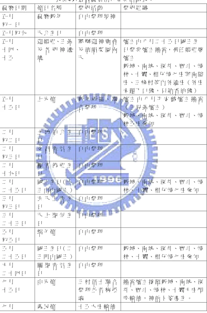 表 3. 4 新 豐 宮 農 曆 例 行 祭 典 活 動 表 ：   農 曆 日 期   節 日 名 稱   祭 祀 活 動   祭 祀 組 織   正 月   初 一 日   農 曆 新 年   自 由 祭 拜 眾 神     正 月 初 九   天 公 生 日   自 由 祭 拜   正 月   十 四 、   十 五   迎 媽 祖、王 爺及 各 祀 神 遶境   舉 辦 迎 神 廟 會及 演 唱 梨 園 兩天   爐 主 由 八 月 二 十 五 日 國 王 生 日 祭 典 爐 主 擔 當， 兼任 媽