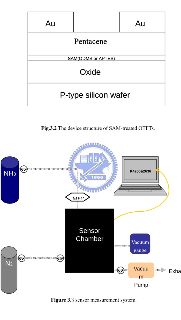 Figure 3.3 sensor measurement system.