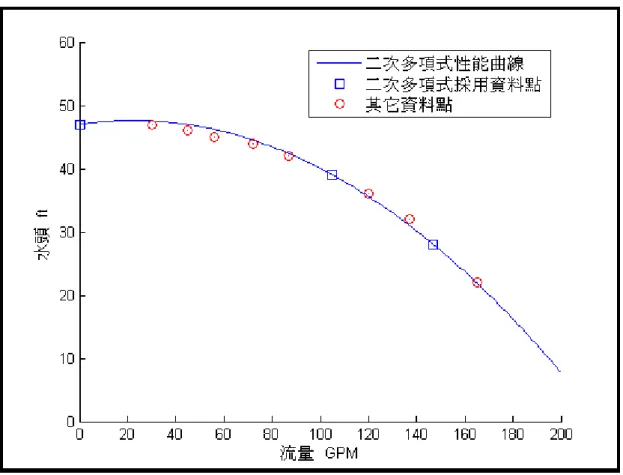 圖 2-3  資料點與二次多式式曲線圖 