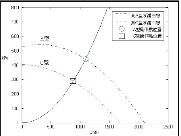 圖 2-12  某 A 型與 C 型性能曲線與不同之操作點 