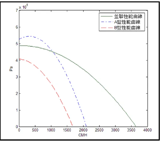 圖 2-14  某 A 型與 B 型並聯後之性能曲線 