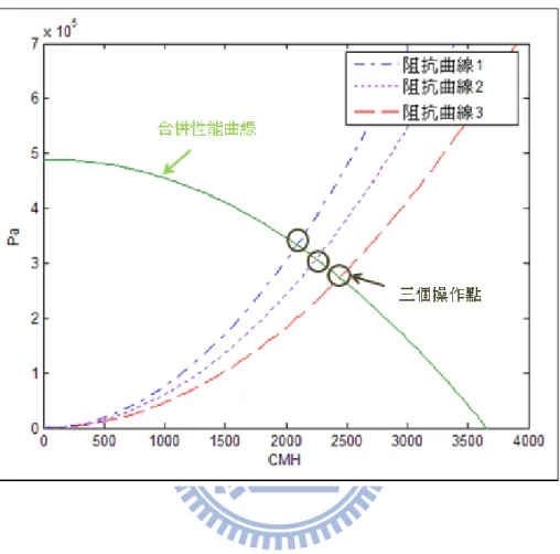 圖 2-15  取三個操作點利用二次曲線近似之性能曲線 