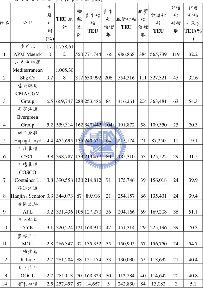 表 3.3 世界前 20 名貨櫃船公司排名統計  排名  公司  市場比 例 (%) TEU 總計  艘數總計 自有船舶 TEU 自有船 舶艘數  租賃船舶TEU  租賃船泊艘數 訂造船舶 TEU  訂造船 舶艘數  訂造 船舶  占現有 TEU(%)  1  麥司克  APM-Maersk  17.0 1,758,61 2 550 771,744 166 986,868 384 565,739  119 32.2  2  地中海航運  Mediterranean Shg Co  9.7 1,005,30 