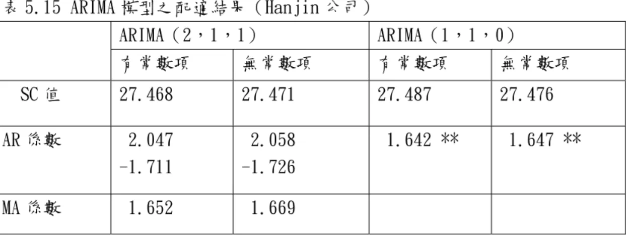 表 5.15 ARIMA 模型之配適結果（Hanjin 公司）  ARIMA（2，1，1）  ARIMA（1，1，0）  有常數項  無常數項  有常數項  無常數項    SC 值  27.468  27.471  27.487  27.476  AR 係數  2.047  -1.711   2.058 -1.726   1.642 **   1.647 **  MA 係數   1.652   1.669        註：**表示 p-value 小於 1％以下         由表 5.15 可以看出
