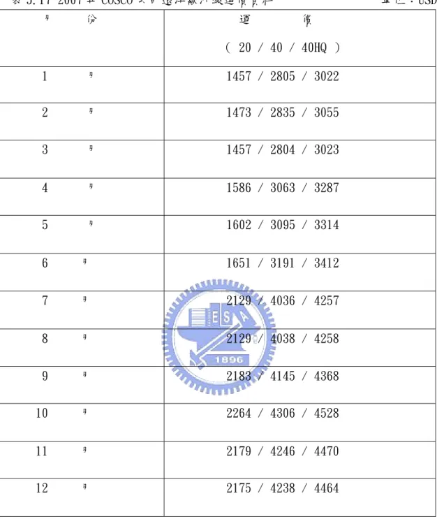 表 5.17 2007 年 COSCO 公司遠洋歐洲線運價資料                 單位：USD        月     份             運        價   （ 20 / 40 / 40HQ ）        1      月  1457 / 2805 / 3022        2      月           1473 / 2835 / 3055        3      月           1457 / 2804 / 3023        4      月 